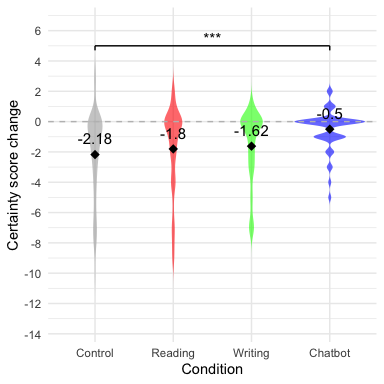 Inoculation Outcomes